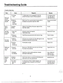 Oven  Troubleshooting Guide Page 2 parts for Samsung Microwave MU3050W/XAA / from AppliancePartsPros.com