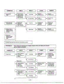Trouble Shooting Guide Page 3 parts for Lg Microwave MA-1171S from AppliancePartsPros.com